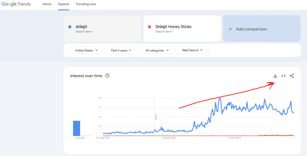 google trends report of shilajit