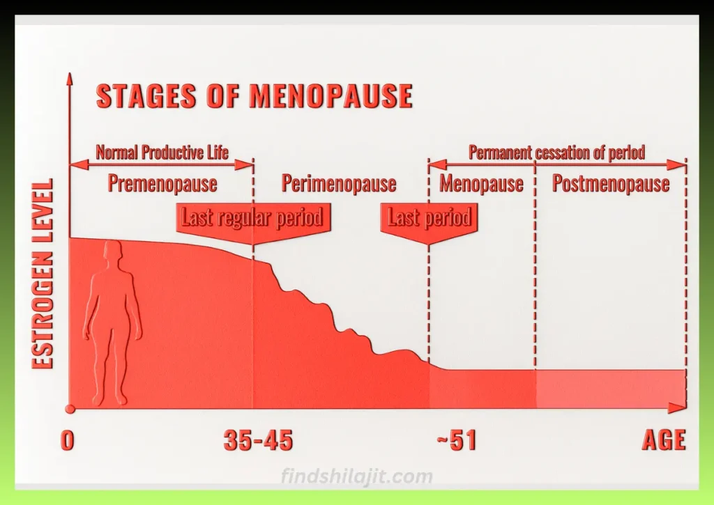 Stages of menopause and shilajit