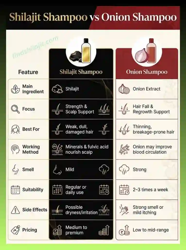 shilajit vs onion shampoo