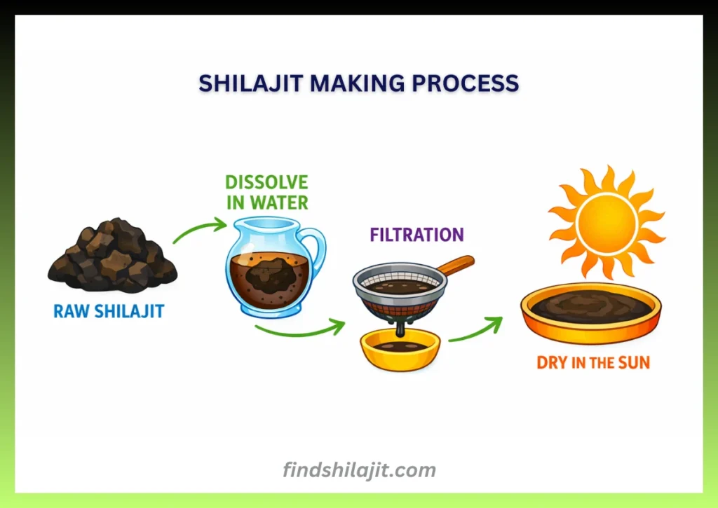 Shilajit Extraction Process