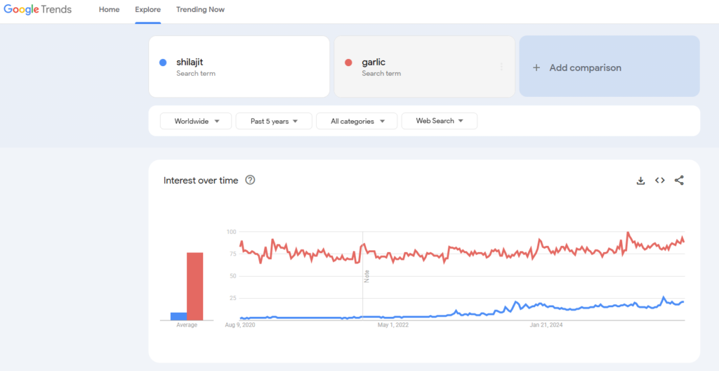 shilajit google trends