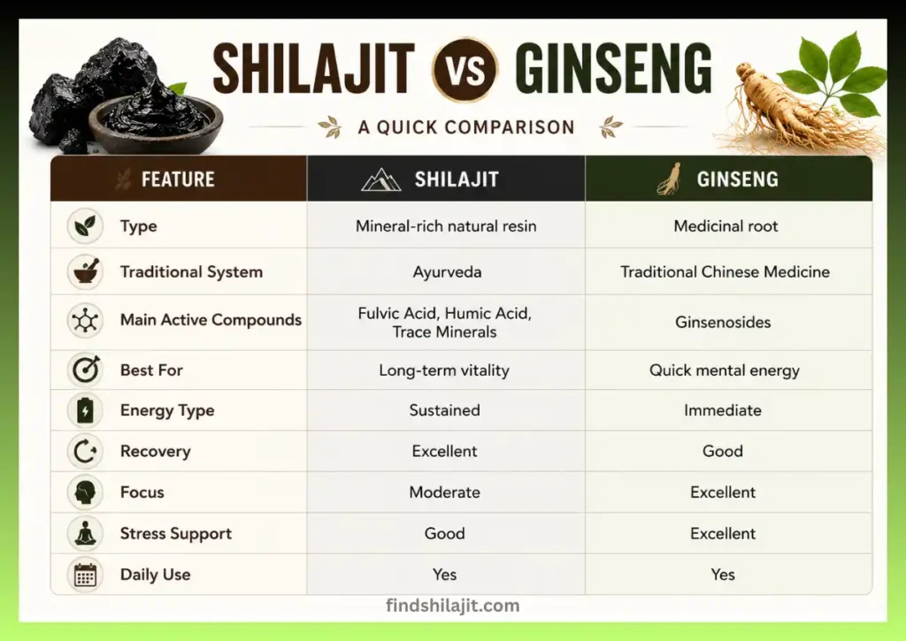 shilajit vs giseng