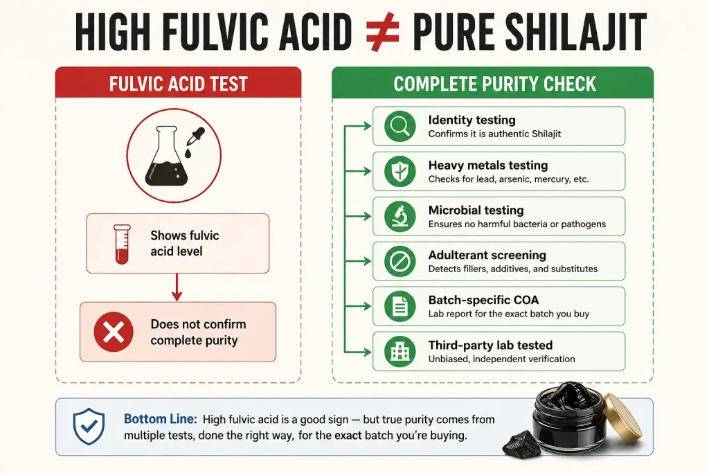 Is High Fulvic Acid Enough