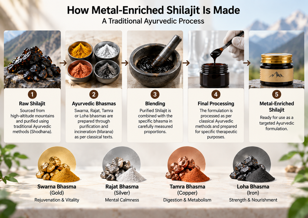What Is Metal Enriched Shilajit