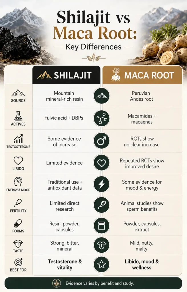 shilajit vs maca root table